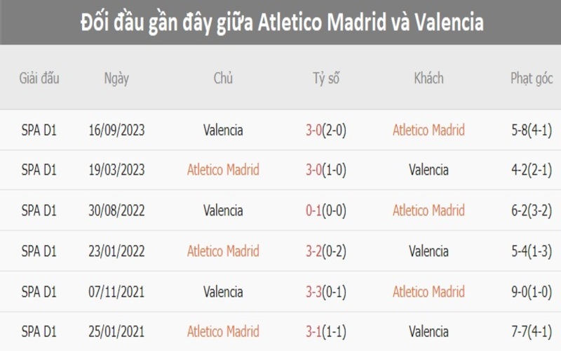 Lịch sử đối đầu Atlético Madrid vs Valencia                                                                   