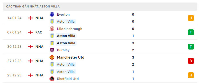 Phong độ Aston Villa