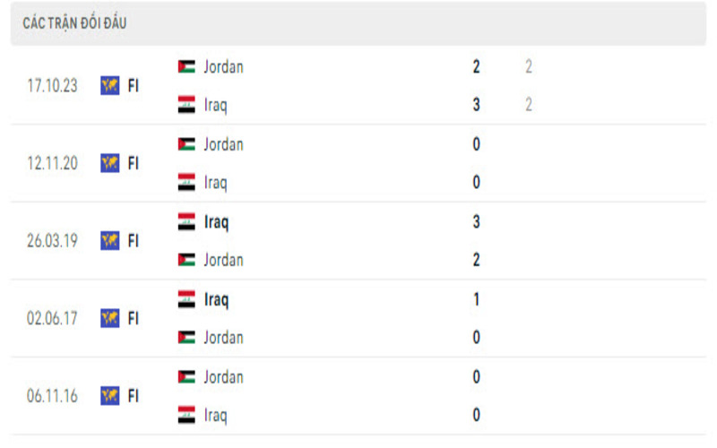 Lịch sử đối đầu Iraq vs Jordan                                                                                         