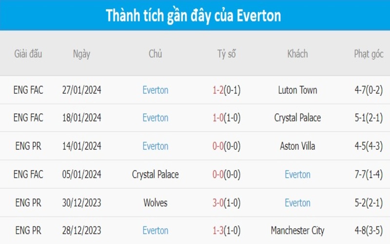 Phong độ Everton