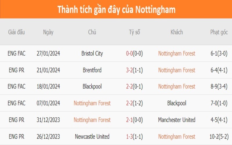 Phong độ Nottingham