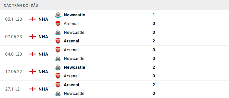 Lịch sử đối đầu Arsenal vs Newcastle                                                                             