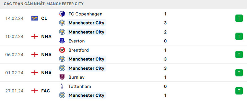 Phong độ của Manchester City