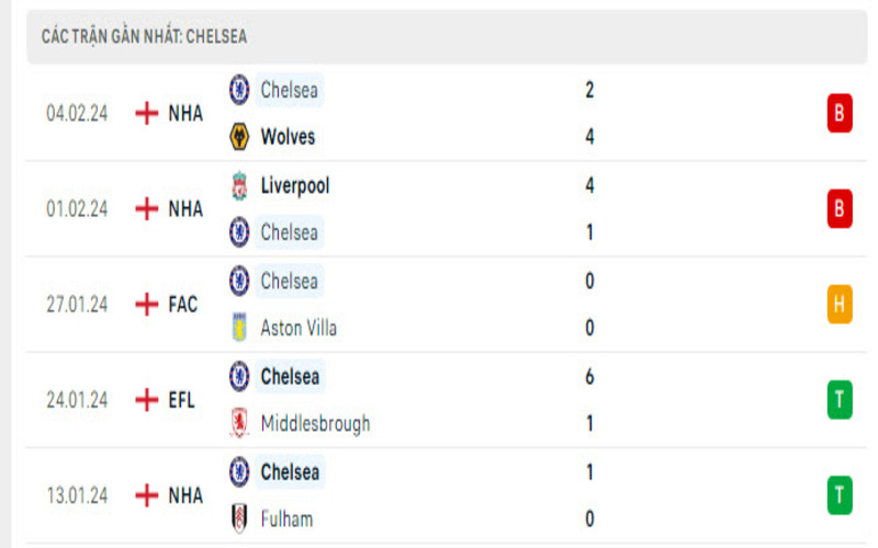 Phong độ 2 đội