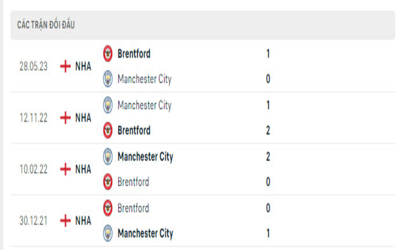Lịch sử đối đầu Brentford vs Man City                                                                       