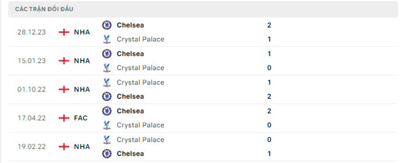 Lịch sử đối đầu Crystal Palace vs Chelsea                                                                       