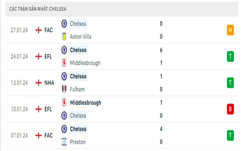 Phong độ 2 đội