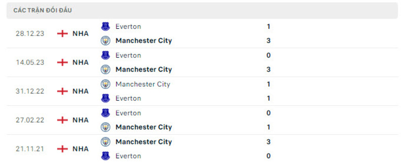 Lịch sử đối đầu Manchester City vs Everton                                                                   