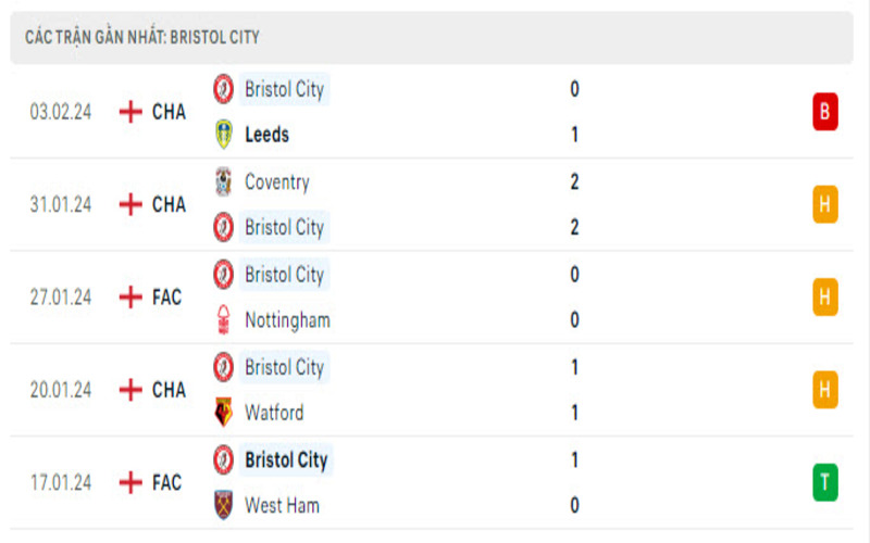 Phong độ 2 đội