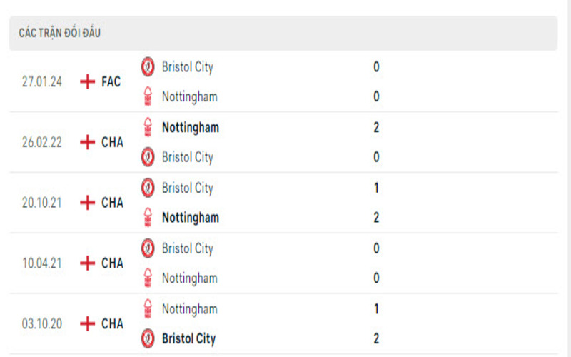Lịch sử đối đầu Nottingham vs Bristol City                                                                    