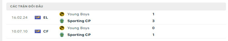 Lịch sử đối đầu Sporting vs Young Boys                       