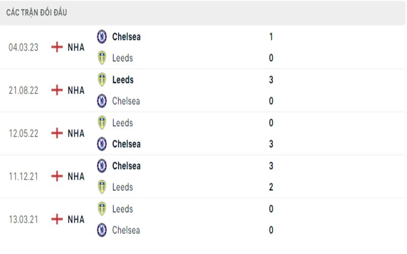 Lịch sử đối đầu Chelsea vs Leeds United