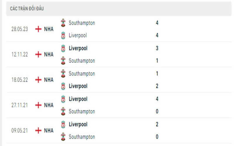 Lịch sử đối đầu Liverpool vs Southampton