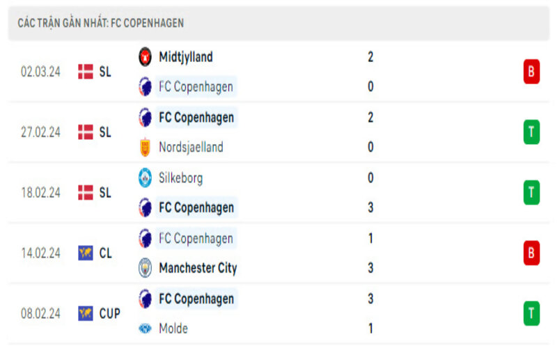 Phong độ 2 đội trong bối cảnh hiện tại