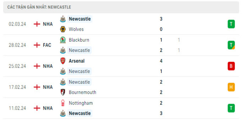 Phong độ của Newcastle