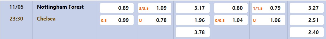 Soi kèo Nottingham vs Chelsea, 23h30 ngày 11/5/2024 - Ngoại Hạng Anh