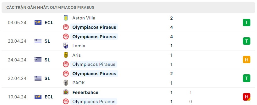 Soi kèo Olympiakos vs Aston Villa